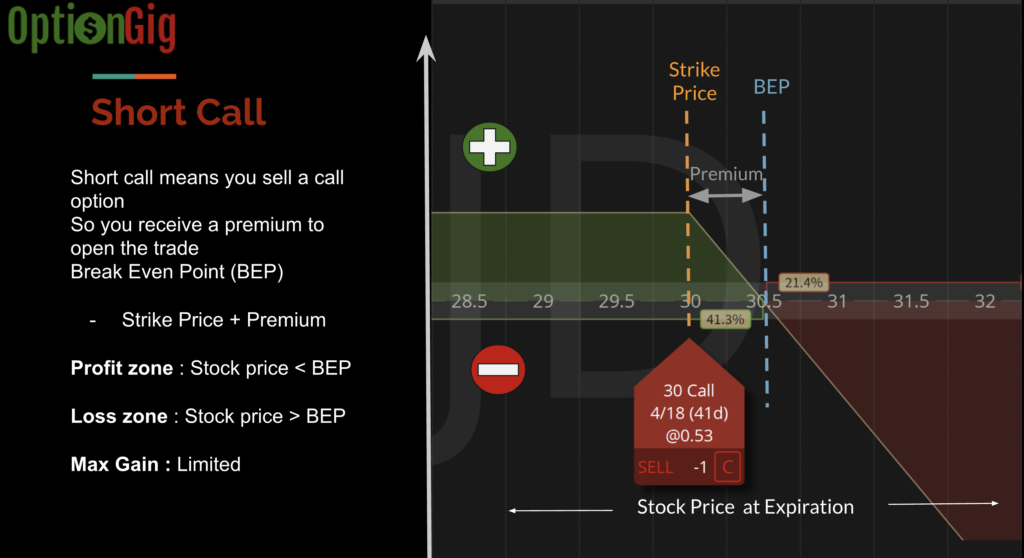 Short Call Strategy Options Trading, a profitable gig